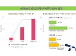 삼성증권, 작년 법인 주식매수 415.7% 급증…법인도 '동학법인'
