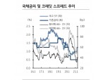 크레딧 스프레드 확대압력 지속..가격부담, 수급여건 고려시 A급 회사채 투자매력 높아 - KB證