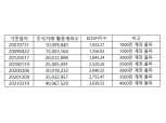 전 국민 주식투자 열기…주식거래 활동계좌수 4000만개 돌파