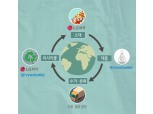 LG화학, 플라스틱 100% 선순환 시스템 구축 추진…"ESG 차별화"