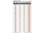 “서울에 우리 집이 없다”…文정부 5년간 서울 집값 평당 1868만 원 폭등