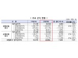 보험사 작년 순익 6조806억원…생보사 보증준비금전입액 감소·손보사 손해율 개선 기인