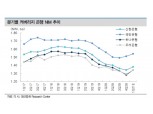 금리상승과 자율적 배당정책으로 은행주 양호한 흐름 이어갈 것 - 대신證