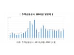 주금공 "올해 40조원, 분기별 10조원 ESG채권 발행…만기40년 이상 정책모기지 공급위한 장기채 확대"