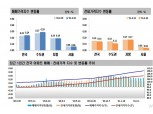 서울 집값 2달째 주춤했지만…인천·경기 수요 증가에 수도권 집값 상승폭 확대