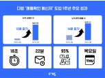 다방 ‘매물확인 메신저’ ,  누적 사용자 58만 명·문의 매물 수 82만 건 기록