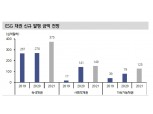 ESG채권과 일반 회사채 크레딧스프레드 간 일반적 차이나 트렌드 찾기 어려워 - 신금투