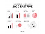 오피스플랫폼 패스트파이브, 3년간 8배 매출성장…누적 멤버 1.8만 명 기록