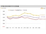서울 아파트 매매·전세값 상승률 축소 …인천은 상승폭 확대