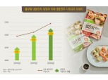 풀무원, 냉동만두 매출 115%↑…5000억원 규모 만두시장 열었다