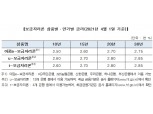 주금공, 4월 보금자리론 금리 25bp 인상