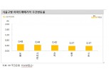 KB기준 서울 아파트 한주간 0.24% 올라...경기 0.60%, 인천 0.82%로 고공행진