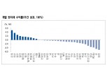 OPEC+, 3월초 이상의 서프라이즈 없는 한 유가는 하방압력 - NH證