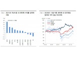 원자재, 슈퍼사이클보다는 스몰사이클…구리·니켈·은·팔라듐 유망하고 유가는 중장기 하방압력 - 대신證