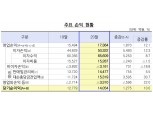 지난해 저축은행 순이익 1.4조 시현…총대출 12.6조 증가