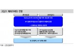 2분기 美 투자등급 회사채, 재무 레버리지 개선기대 속 안정적 흐름 지지 - 신금투