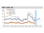 크레딧 채권, 국채금리 상승으로 약세 지속되다가 캐리 관심 확대...여전채 매력 확대 - 신금투