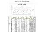4월 의무보유 해제 주식수량 전월비 4.5%, 전년비 13.0% 감소