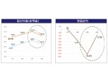코로나19 여파 사고율 감소 불구 작년 자동차 보험 영업손익 적자