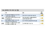 2분기 WTI 평균 64달러 예상..농산물과 금값 반등 전망 - 신금투