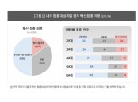 코로나19 백신 접종, 젊은층일수록 부정적 반응 - 컨슈머인사이트