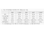 원자재시장 상하방 요인 혼재…당분간 방향성 탐색국면 - 국금센터