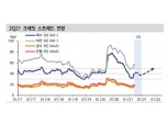 크레딧 채권, 맑은 뒤 흐림 - 신금투