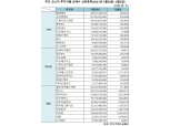 [표] 주간 코스닥 기관·외인·개인 순매수 상위종목(3월29일~4월2일)