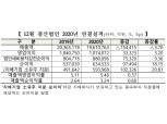 [2020 결산] 코스피 상장사 순이익 18% ↑...코로나 충격에도 선방