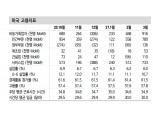 美고용 서프라이즈 속 고용 양극화 완화 조짐 - 신금투