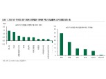 백신 보급률에 따라 국가별 경제성장률 전망도 차별화 - DB금투