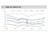 국내 채권금리 완만한 상승세 지속…당국 안정의지 불구 하반기 추경 부담 - 대신證