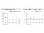 브라질, 터키, 러시아 등 금리 올렸으나 동아시아 신흥국은 완화기조 장기화 가능성 - 메리츠證