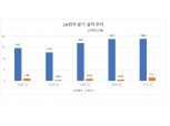 [속보] LG전자, 1분기 영업익 1.5조…전년비 39.2%↑