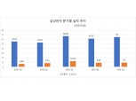 [속보] 삼성전자, 1분기 영업익 9.3조…전년비 44.1%↑