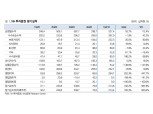 NH證, 3월 채권운용 손실 불구 손실 발생하는 수준 아냐..옵티머스 관련 충당금 부담도 제한 - 대신證