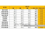 1분기 손보사 자동차보험 손해율 안정권…MG손보만 95%대