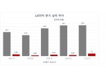 LG전자, 올 1분기 사상 최대 실적…가전·전장으로 실적 견인