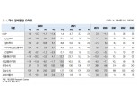 올해 성장률 3.1%, 소비자물가 상승률 1.6% 전망 - 대신證