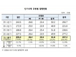 1분기 단기사채 통한 자금조달 257조원…전년비 12%, 전기비 7% 감소
