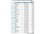 [표] 주간 코스닥 기관·외인·개인 순매수 상위종목(4월5일~4월9일)