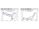 금리 상승속도 통제와 펀더멘털 신뢰 격상, 뉴욕주가 강세 지속의 핵심 동인 - 신금투
