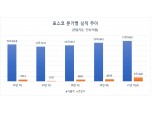 포스코, 1분기 영업익 1조5520억…전년비 120%↑