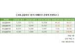 금융지주 1분기 호실적 전망…KB·신한 ‘리딩금융’ 접전