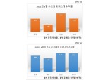 인천 상가·오피스텔 수익률, 수도권 중 1위 기록…수익형 부동산 강세