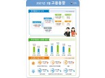 3월 취업자수 31.4만명 증가로 급반전…실업률 0.1%P 오른 4.3% (1보)
