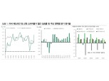 3월 美 CPI 우려했던 정도 아냐…인플레 우려 과대평가 - DB금투