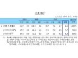 3월 가계대출 6.5조원 증가...3월 증가액 기준 지난해에 이어 역대 두번째 - 한은