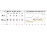 글로벌 경제 성장률 상향 조정되나 국가간 차별화 심화의 부작용도 유의해야 - 국금센터