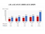 1분기 외화증권 보관·결제금액 '역대 최대'…1위 테슬라